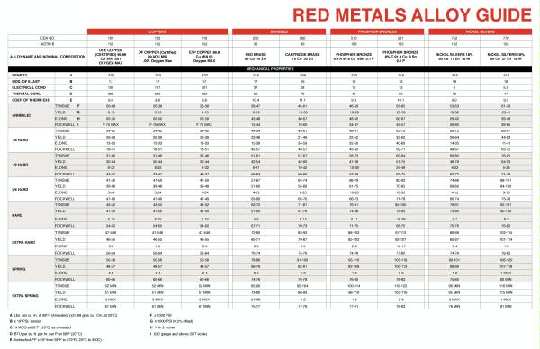 Red metals alloy Guide