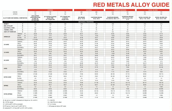 Red Metals Alloy Guide