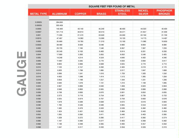 Square feet per pound of metal