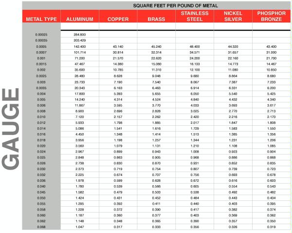 Square feet per pound of metal