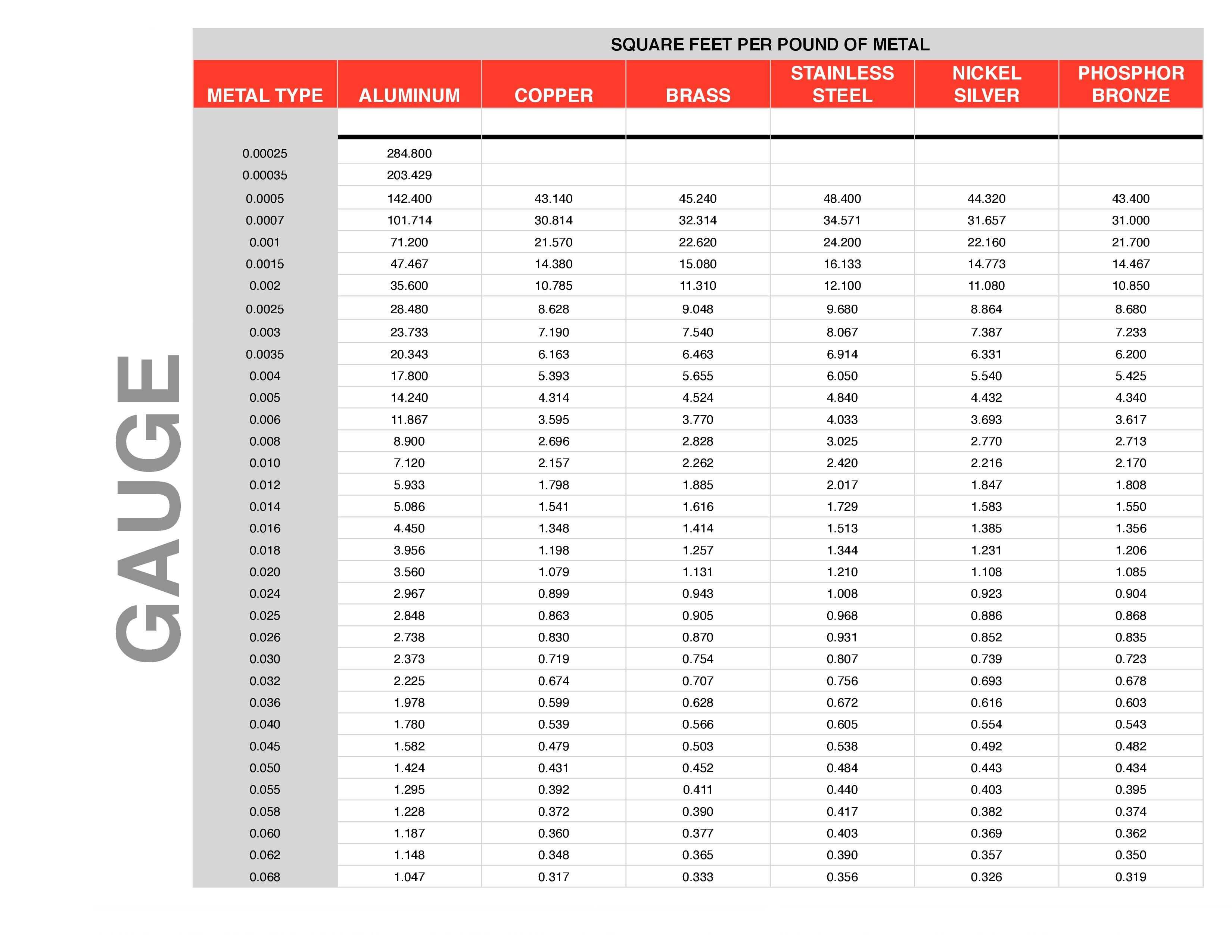 Square feet per pound of metal