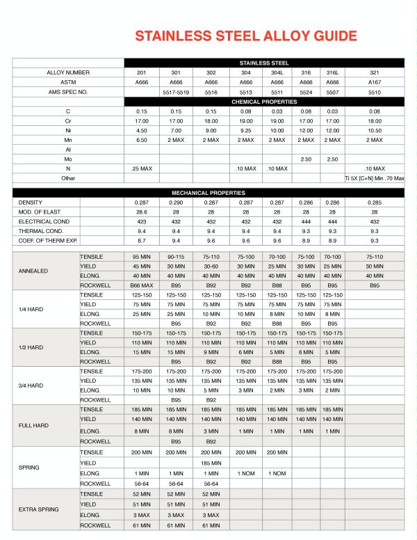 Stainless steel alloy Guide